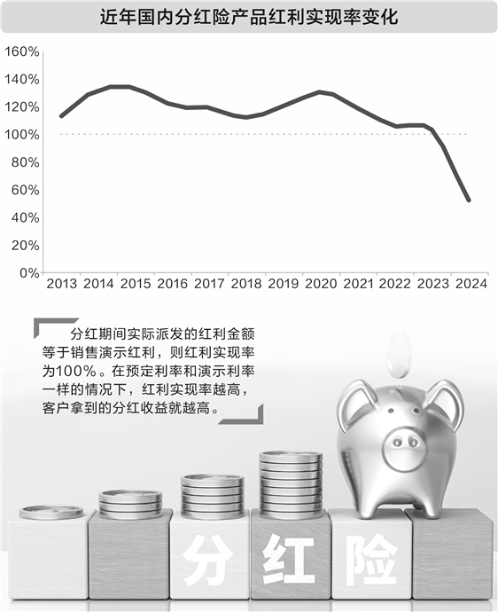 易融资 分红险红利实现率整体上升 主流产品收益率3%~3.2%