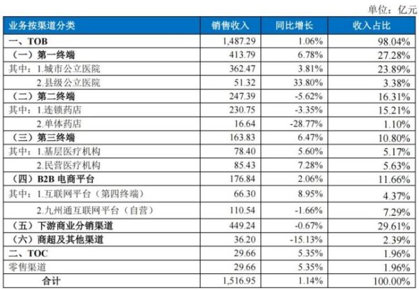 富途证券 九州通大动作！